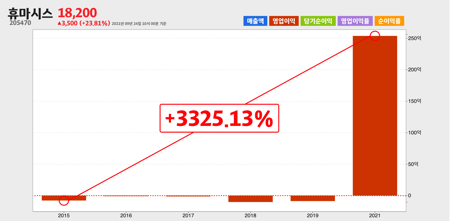 휴마시스 영업이익