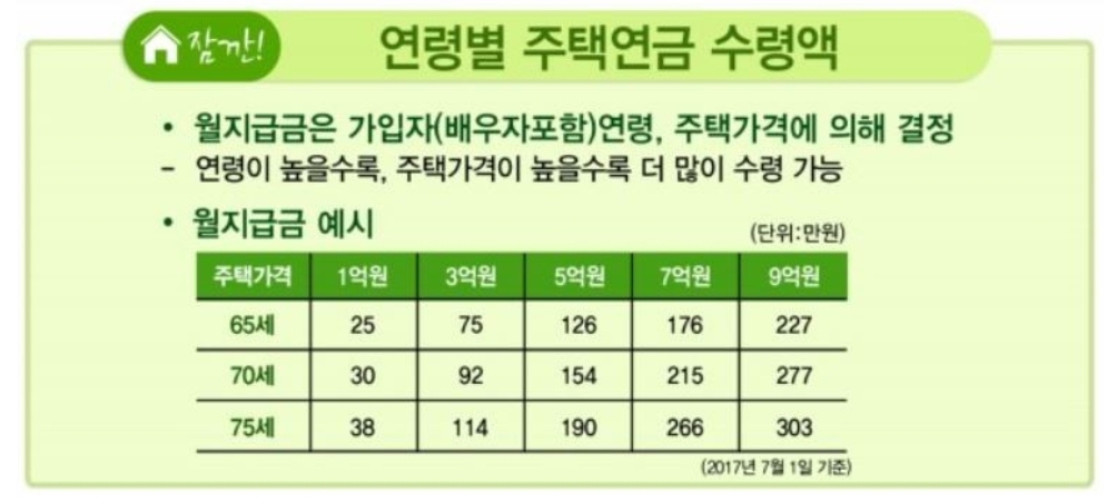 내 집을 담보로 평생 연금을 받아 보겠다고요?(주택연금 파헤치기)