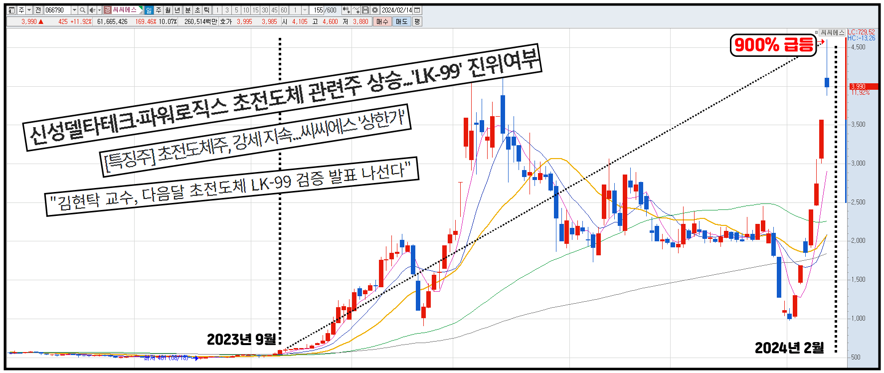 국내 주식의 일봉 차트