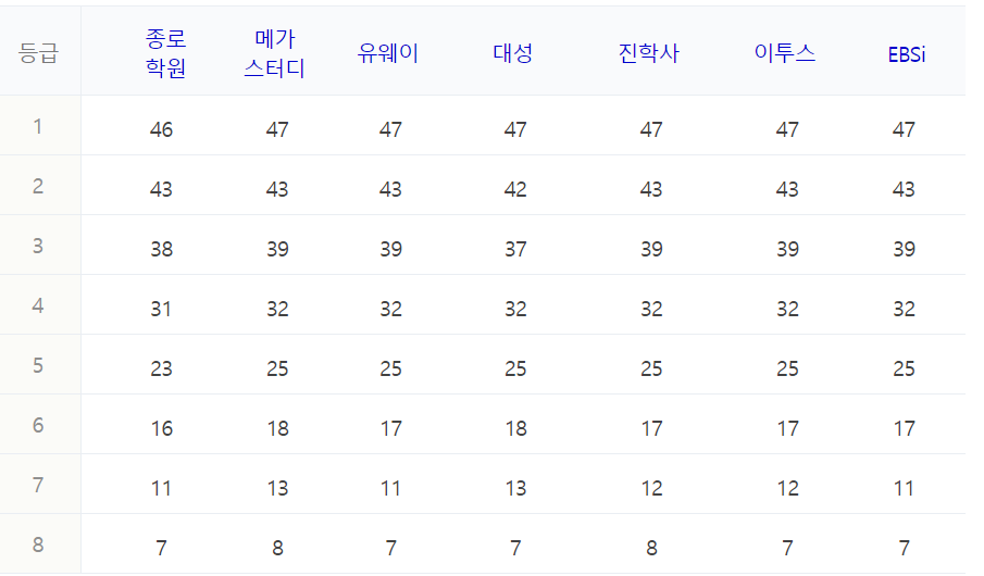 수능 등급컷