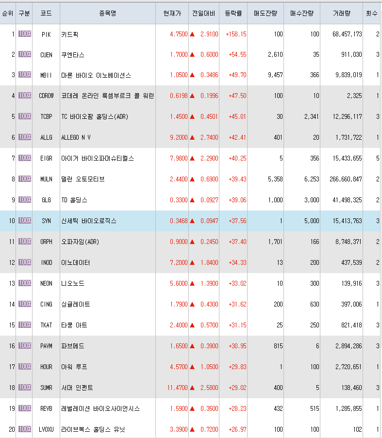  3월17일 미국주식 상승률 상위 종목 TOP 300