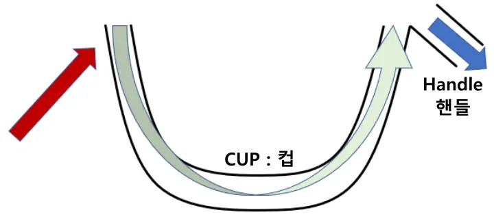  주식 컵앤핸들 패턴은 무엇인가? : 매매 방법, 목표가