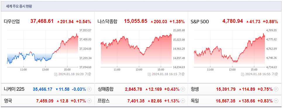 24.1.19 세계주요증시현황