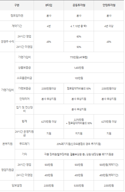 편의점 창업비용