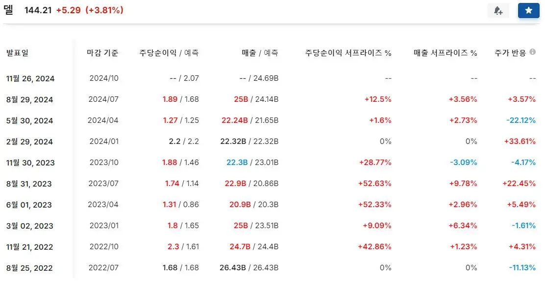 델(DELL)-예상실적