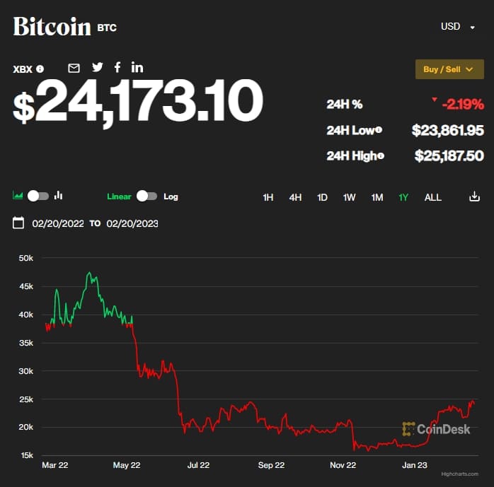 비트코인 가치가 200조? Bitcoin&#39;s value appreciation engine: increasing scarcity