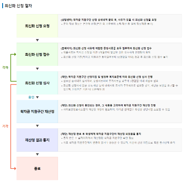 학자금-지원구간-재산정-신청