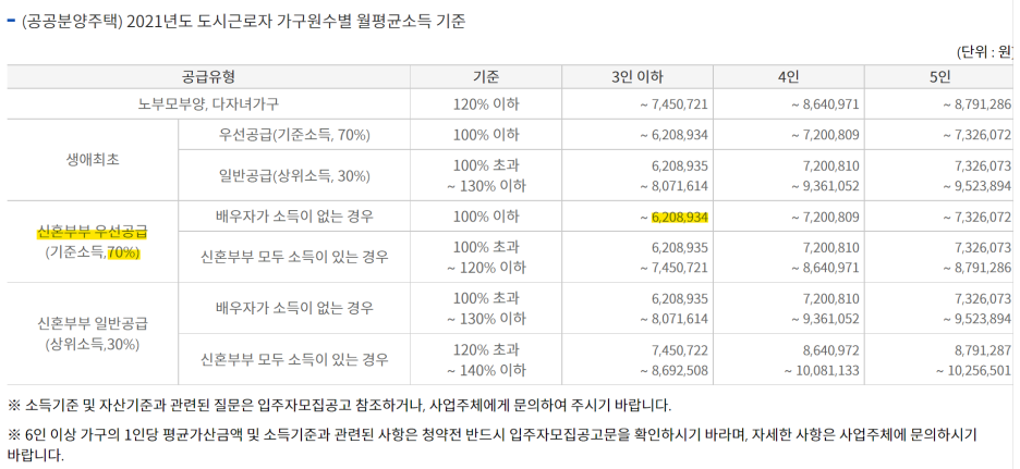 공공 신혼부부 특별공급 우선공급 소득기준표