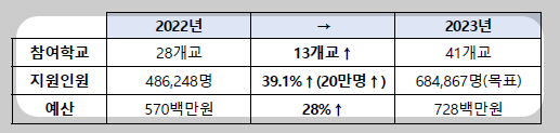 천원의 아침밥 참여학교와 지원인원