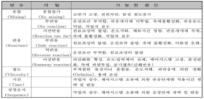 공정-이탈에-대한-가능한-원인-예