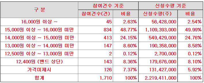 에스비비테크 수요예측 신청 가격 분포