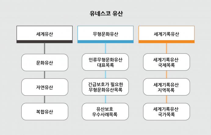 세계기록유산의 종류를 나타낸 도표