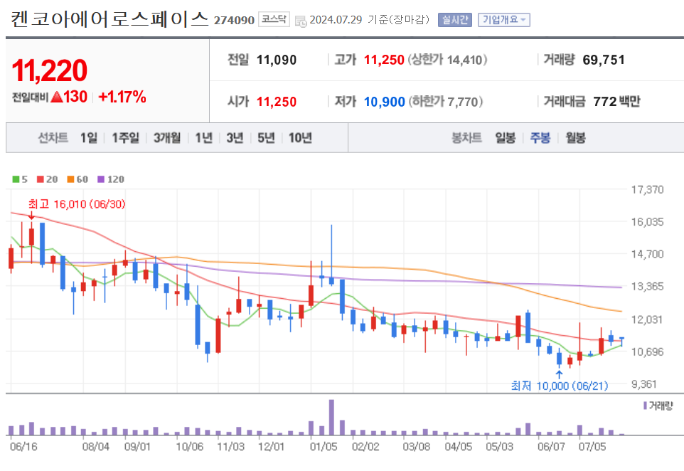 주봉차트