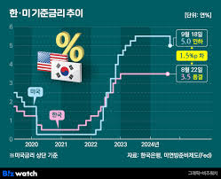 주택담보대출 금리 비교 시 유의사항 - 신용점수