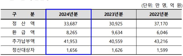직장가입자 건강보험료 정산
