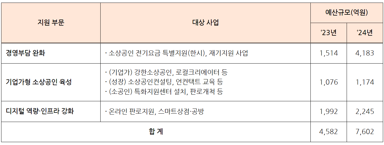 중소기업 지원의 종류와 신청방법은 무엇인가요?