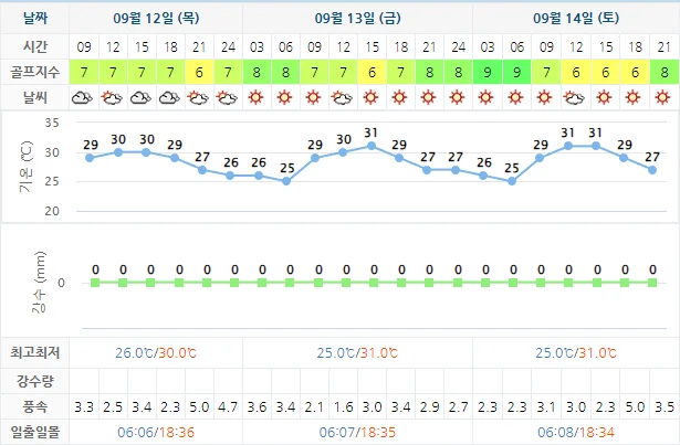 9월 12일 기준 드비치cc 날씨 안내