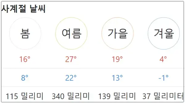 중국-청도-사계절-평균기온-및-강수량