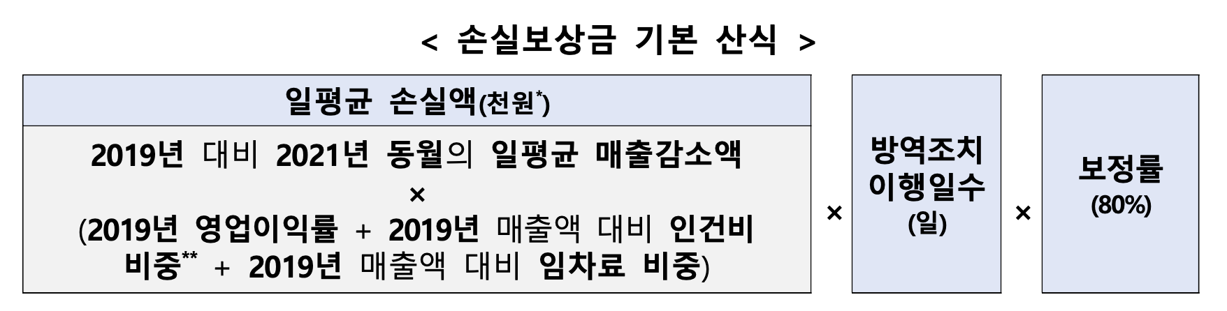 손실보상금-산정계산법