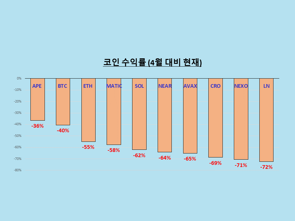  코인 투자 현황 & BTC 추가 매수 계획 (MVRV)