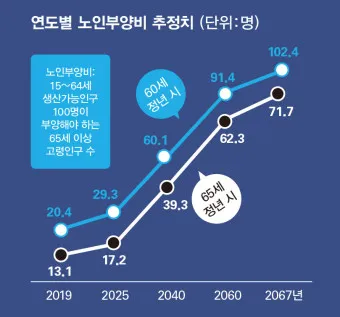 노인연령 기준 상향에 따른 혜택 정리_13