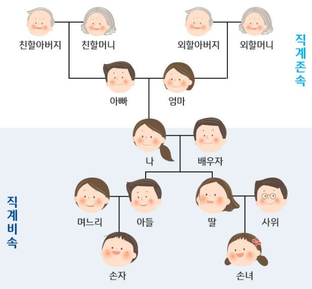 직계존비속의 범위 및 상속과 주택청약6