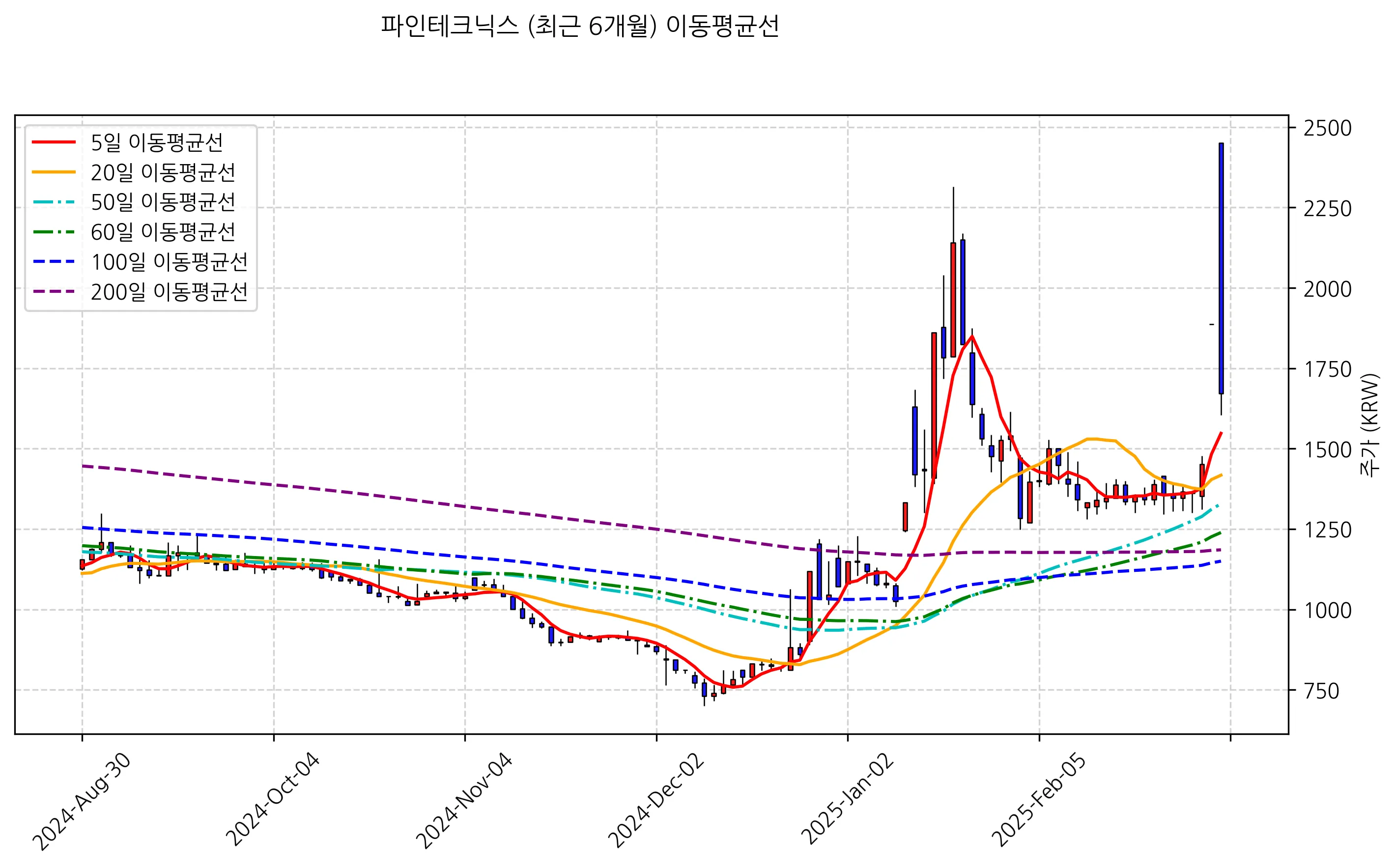 이동평균선