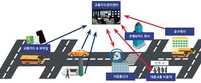 대중교통요금 -전자-지불-교통카드
