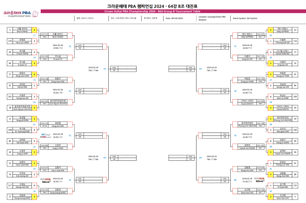 크라운해태 PBA 챔피언십 2024 64강 대진표 2
