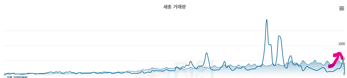 세종시 - 거래량
