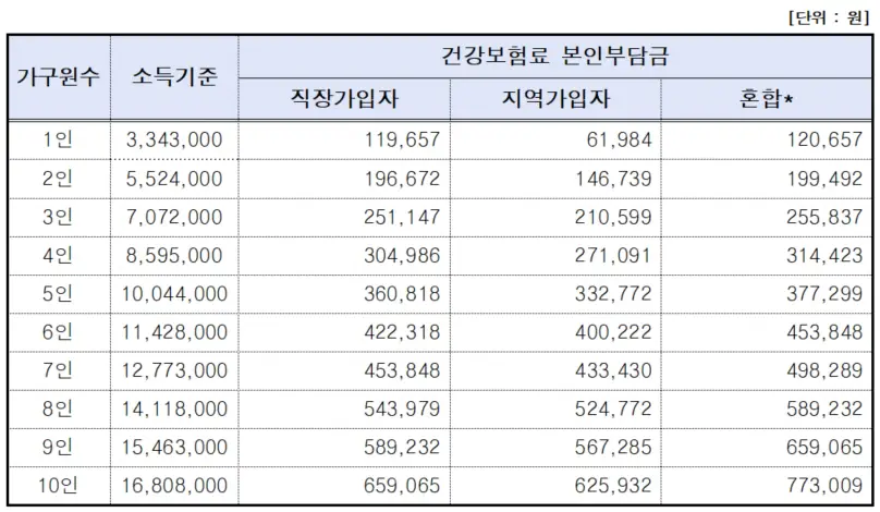 기준중위소득-150%-이하-표