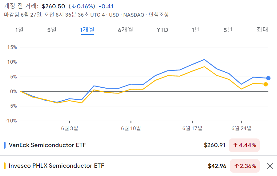 VanEck Semiconductor ETF SMH ETF 최근 1개월 수익율