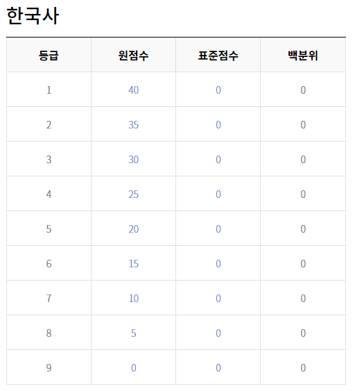 2020 고3 3월 모의고사 한국사 등급컷 원점수