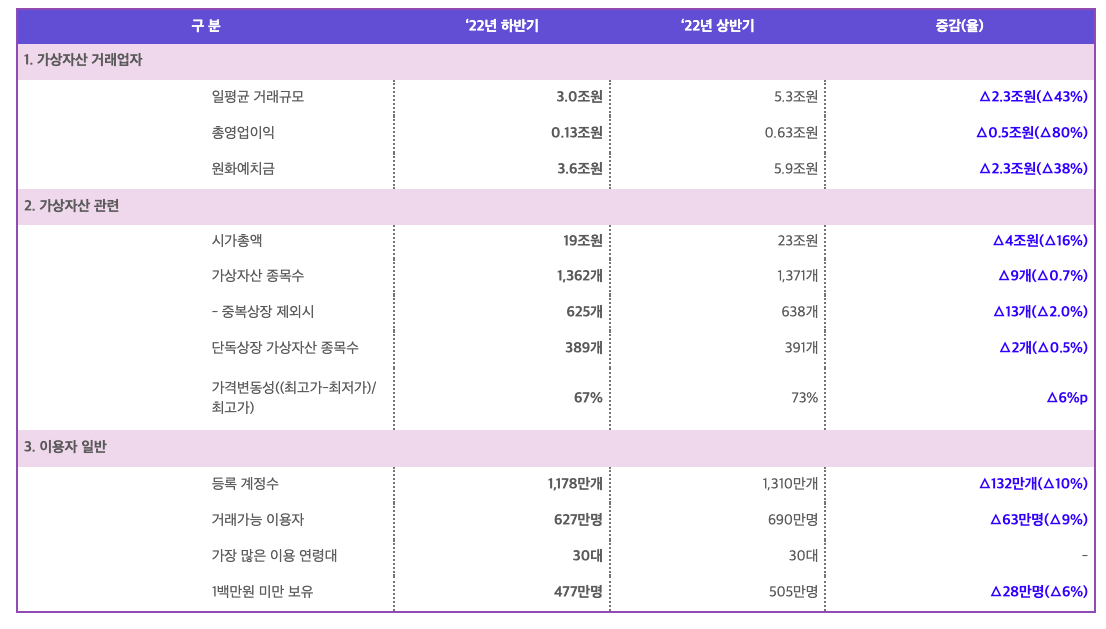  2022년 하반기 한국 가상 자산 시장에 대한 심층 분석: 주요 조사 결과 및 동향