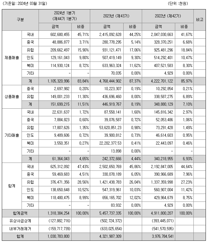 매출비율