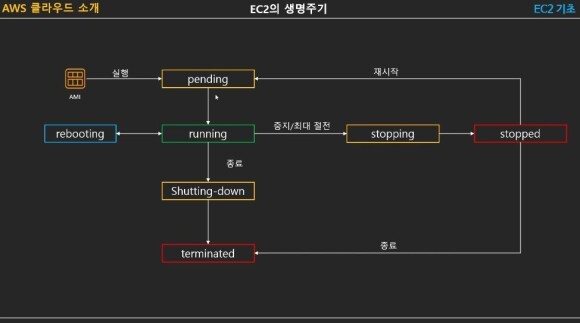  11. EC2 (5) - EC2의 생명주기