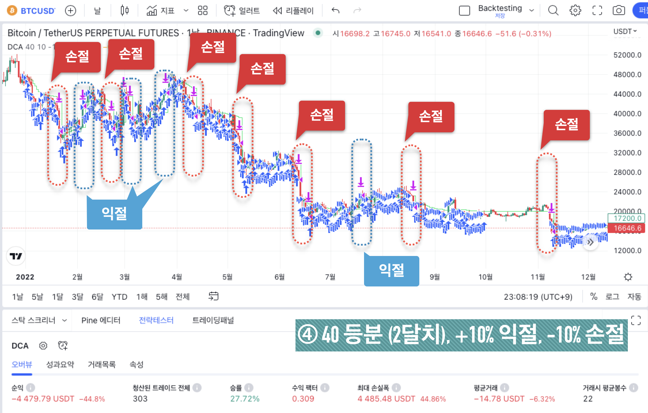 BTC 백테스팅 결과 - ④ 40 등분 (2달치)&#44; +10% 익절&#44; -10% 손절