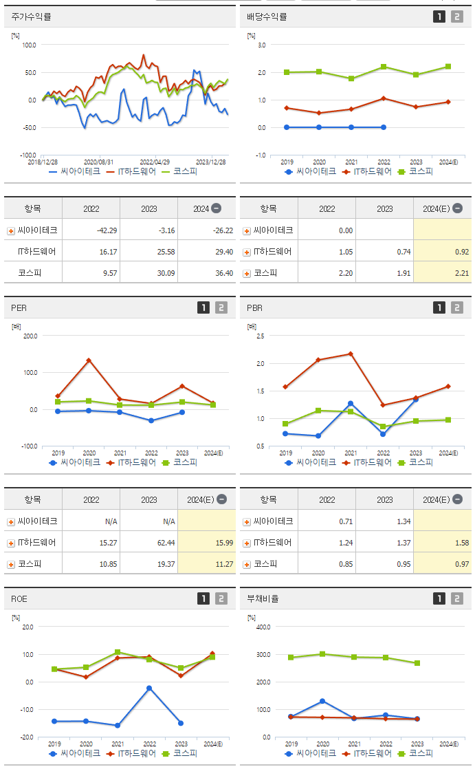 씨아이테크_섹터분석