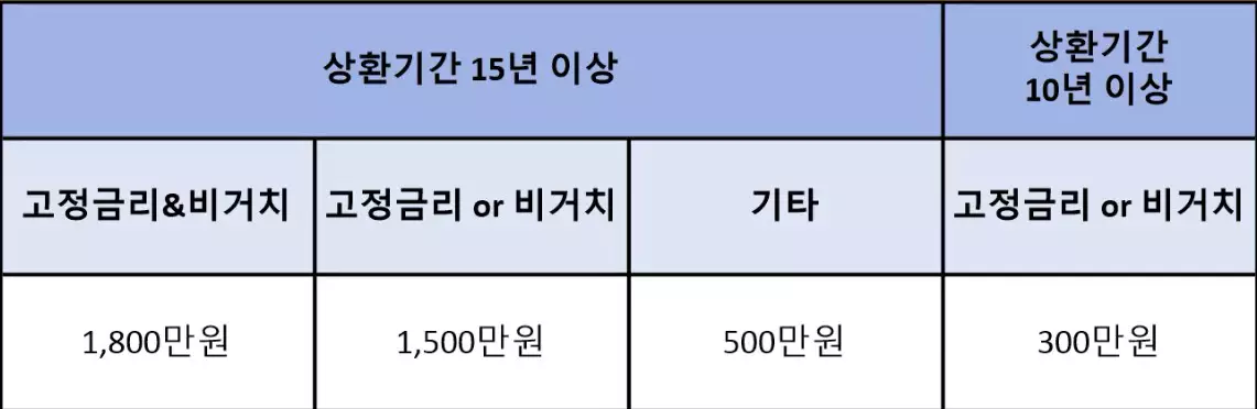 특례보금자리론 연말정산 표