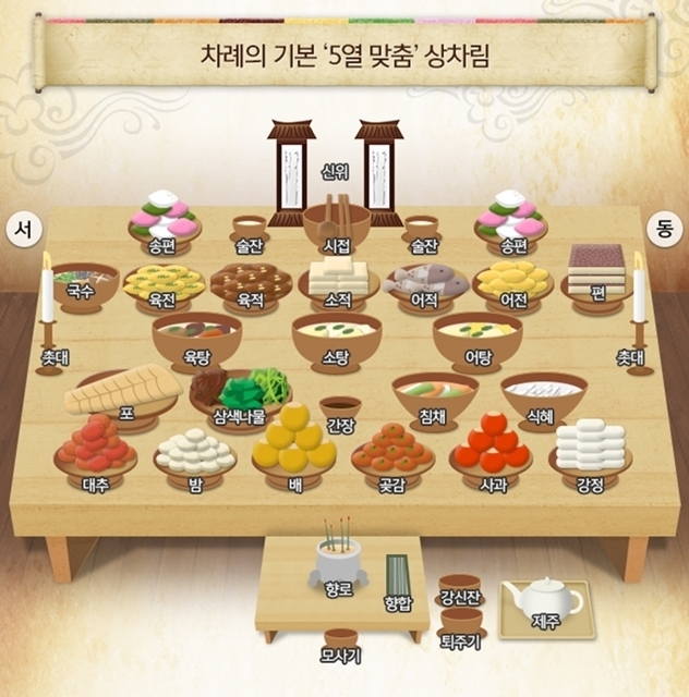  설차례상 차림그림  차례상 차리는 방법,설 차례 지내는순서