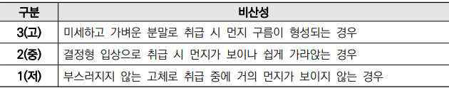 비산성 분류기준