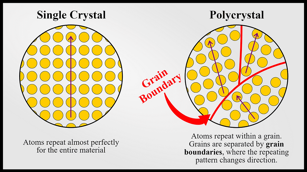 단결정(single crystal)과 다결정(polycrystal)의 비교 그림