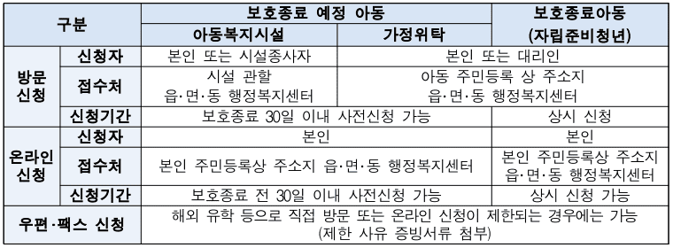 보호종료아동 자립수당 온라인 신청 방법