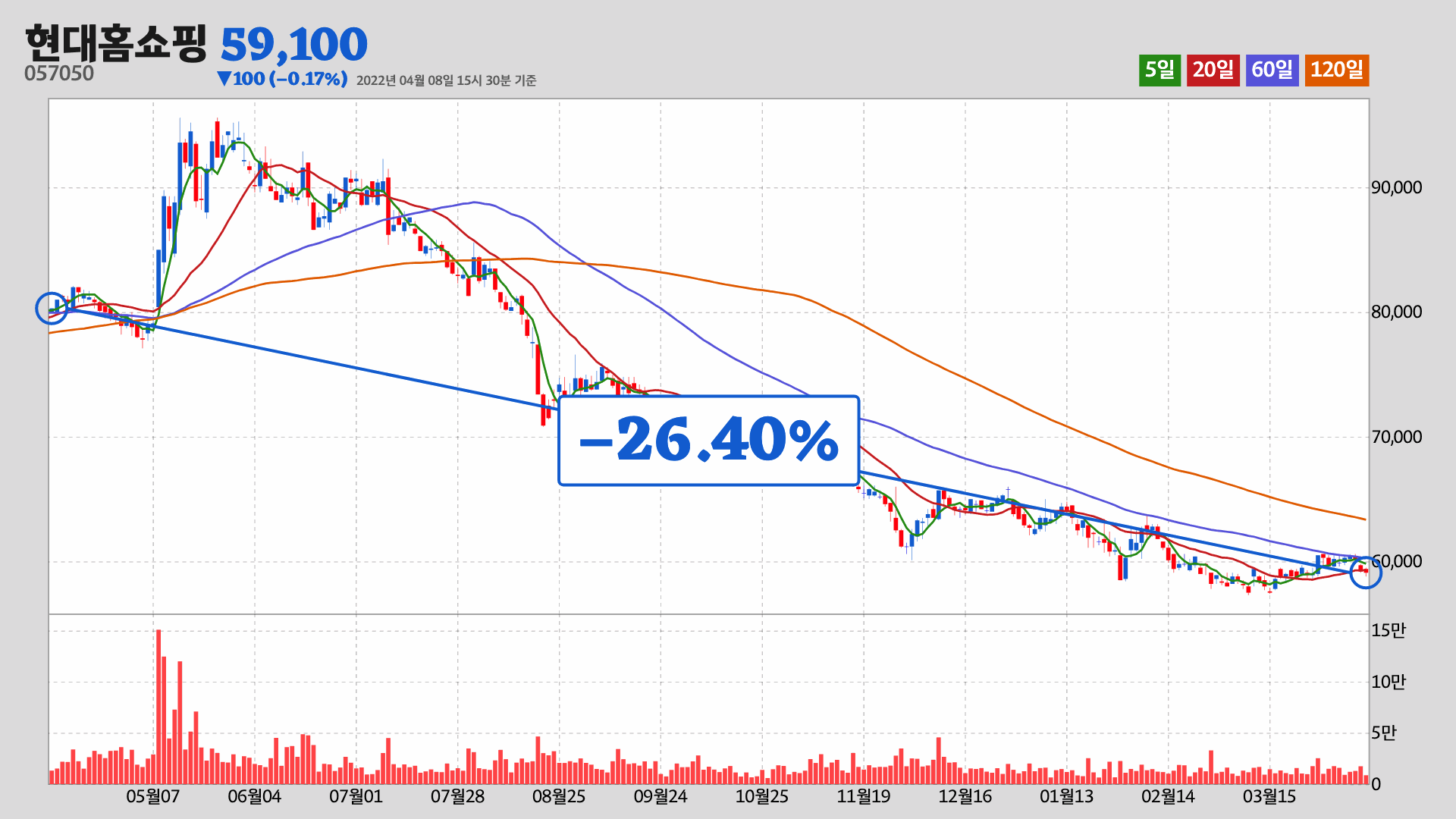 현대홈쇼핑주가분석(057050) 2022년 04월 08일기준