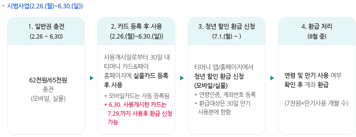 서울 기후동행카드 청년 할인 신청 및 환급방법 시범사업