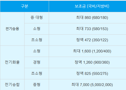 차종별 보조금 현황_출처: 서울시