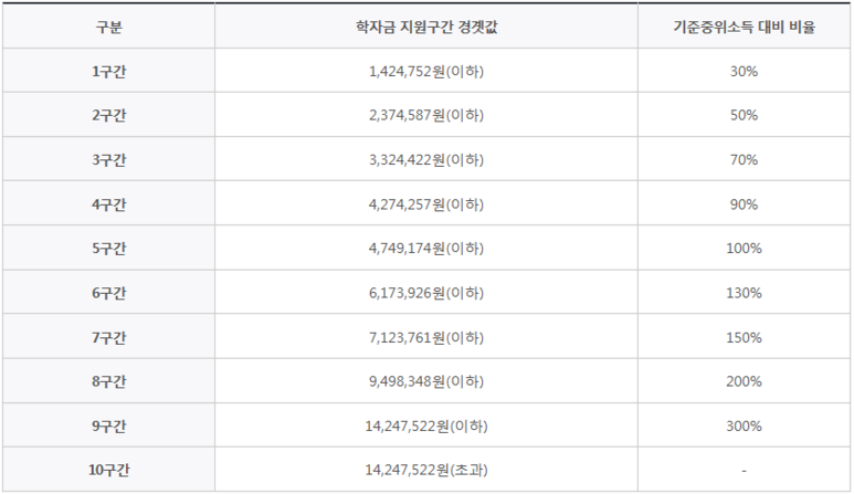 국가장학재단 한국장학재단 2020 국가장학금 5