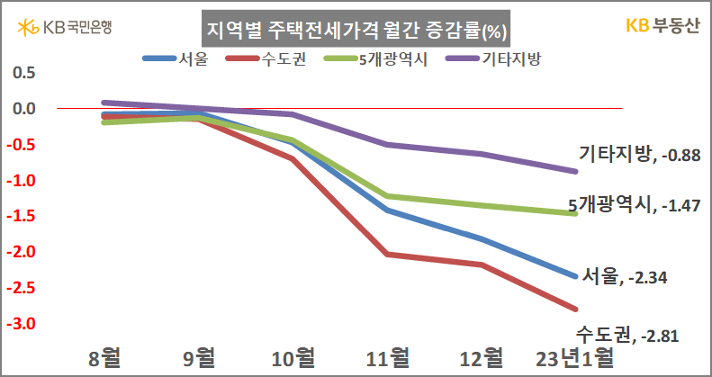 지역별 전세가격 월간 증감률 ( KB부동산 )