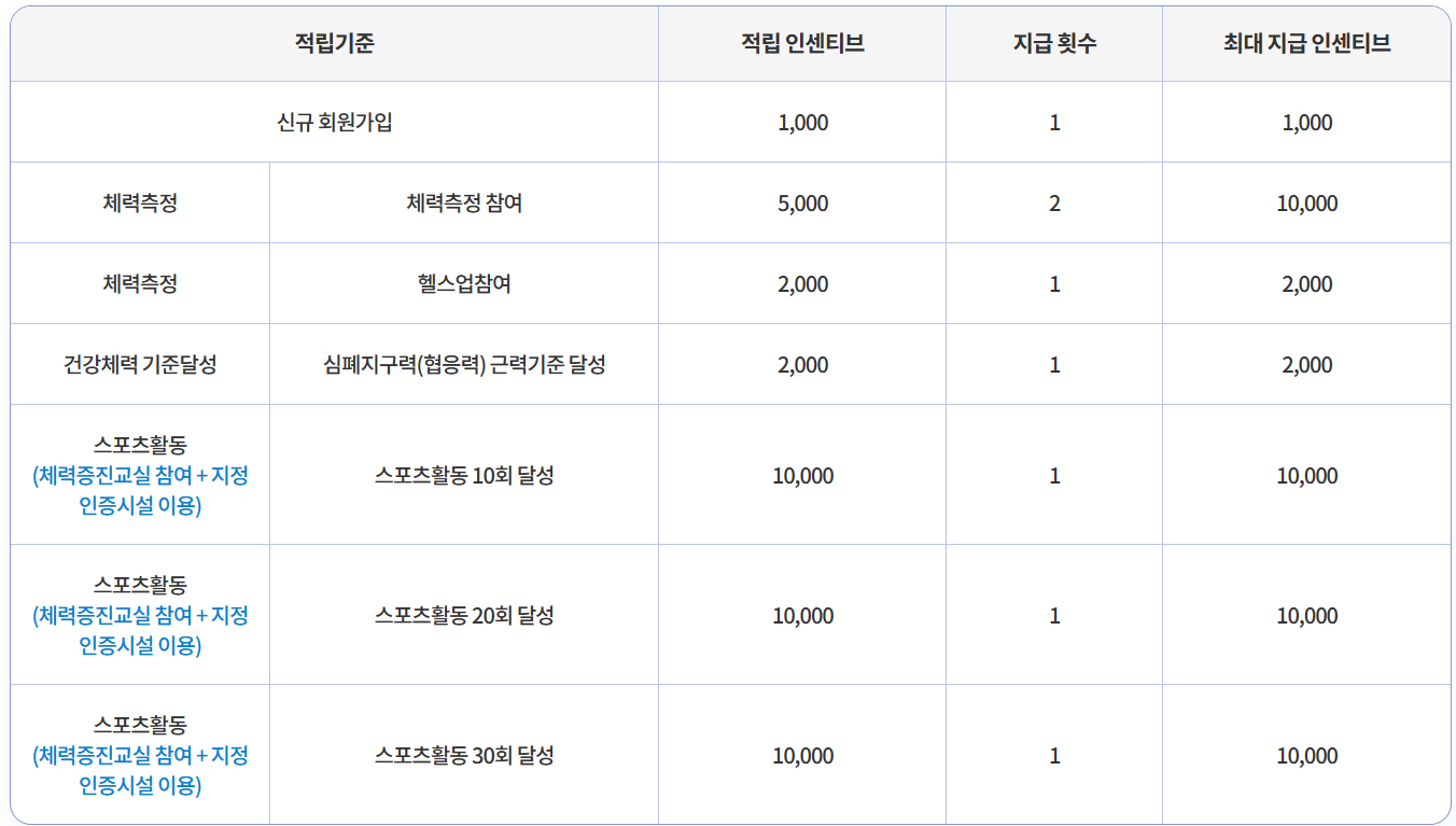 스포츠활동-인센티브-적립기준