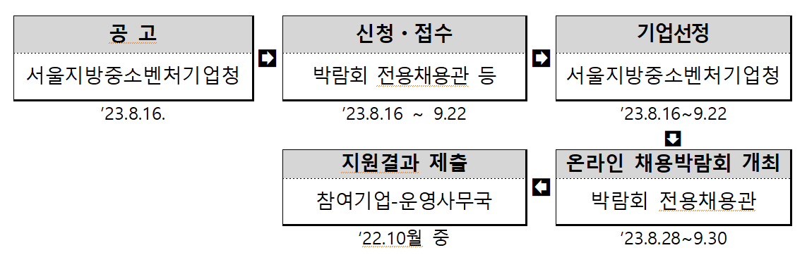 사업추진절차